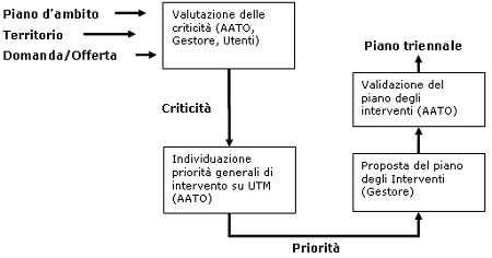 Figura 1: Processo di formulazione del piano triennale