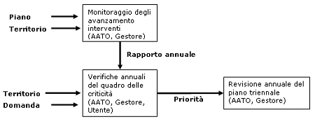 Figura 2: Processo di monitoraggio e controllo della gestione